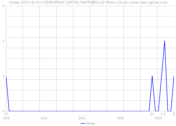 Visitas 2024 de H.I.G EUROPEAN CAPITAL PARTNERS LLP (Reino Unido) 