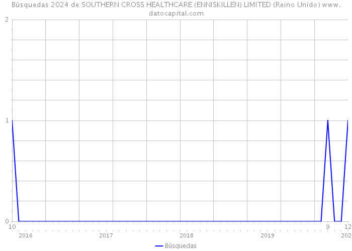 Búsquedas 2024 de SOUTHERN CROSS HEALTHCARE (ENNISKILLEN) LIMITED (Reino Unido) 