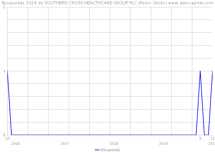 Búsquedas 2024 de SOUTHERN CROSS HEALTHCARE GROUP PLC (Reino Unido) 