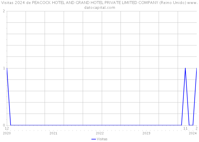 Visitas 2024 de PEACOCK HOTEL AND GRAND HOTEL PRIVATE LIMITED COMPANY (Reino Unido) 