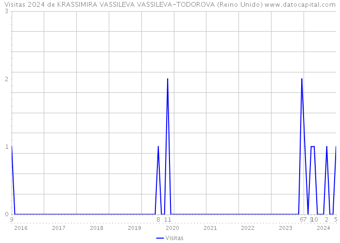 Visitas 2024 de KRASSIMIRA VASSILEVA VASSILEVA-TODOROVA (Reino Unido) 