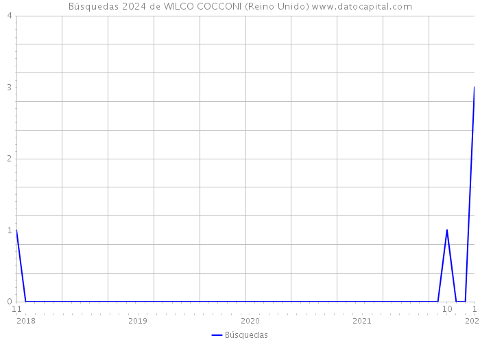 Búsquedas 2024 de WILCO COCCONI (Reino Unido) 