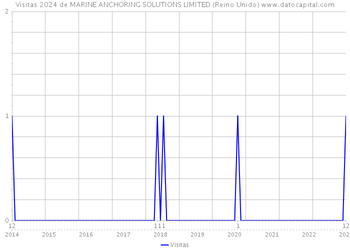 Visitas 2024 de MARINE ANCHORING SOLUTIONS LIMITED (Reino Unido) 