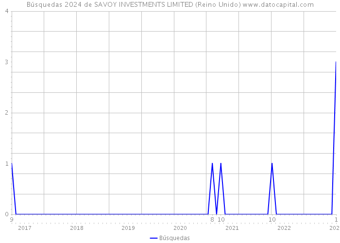 Búsquedas 2024 de SAVOY INVESTMENTS LIMITED (Reino Unido) 