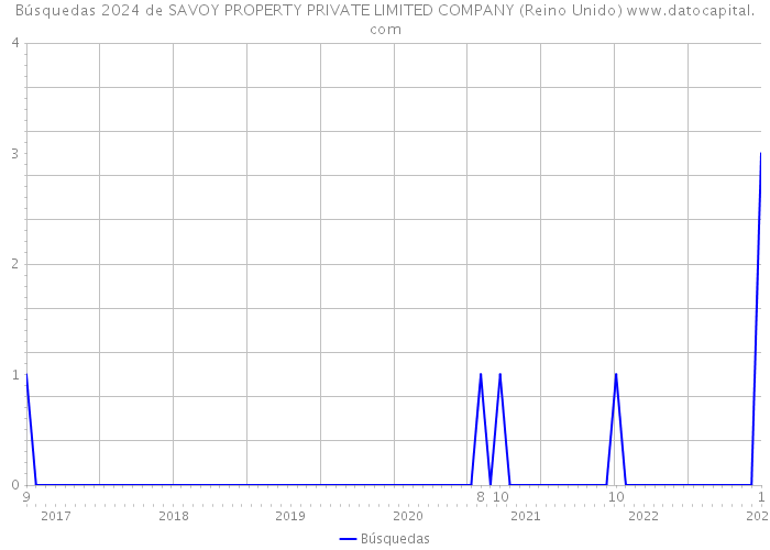 Búsquedas 2024 de SAVOY PROPERTY PRIVATE LIMITED COMPANY (Reino Unido) 