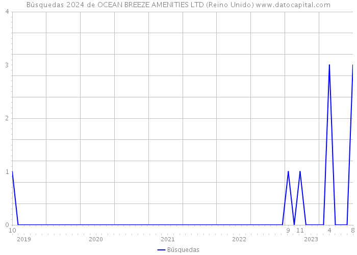 Búsquedas 2024 de OCEAN BREEZE AMENITIES LTD (Reino Unido) 