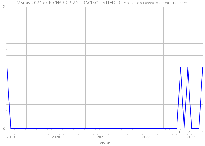 Visitas 2024 de RICHARD PLANT RACING LIMITED (Reino Unido) 