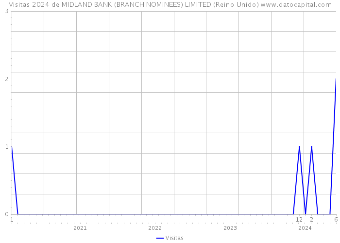 Visitas 2024 de MIDLAND BANK (BRANCH NOMINEES) LIMITED (Reino Unido) 