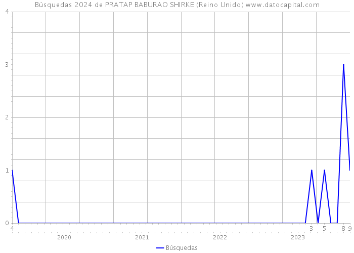 Búsquedas 2024 de PRATAP BABURAO SHIRKE (Reino Unido) 