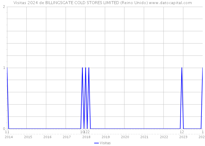 Visitas 2024 de BILLINGSGATE COLD STORES LIMITED (Reino Unido) 