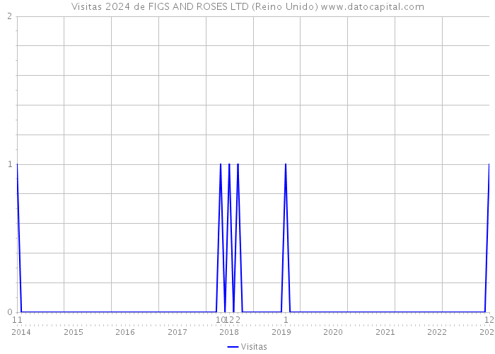 Visitas 2024 de FIGS AND ROSES LTD (Reino Unido) 