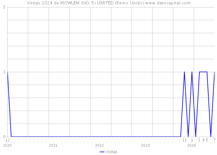 Visitas 2024 de MOWLEM (NO. 5) LIMITED (Reino Unido) 