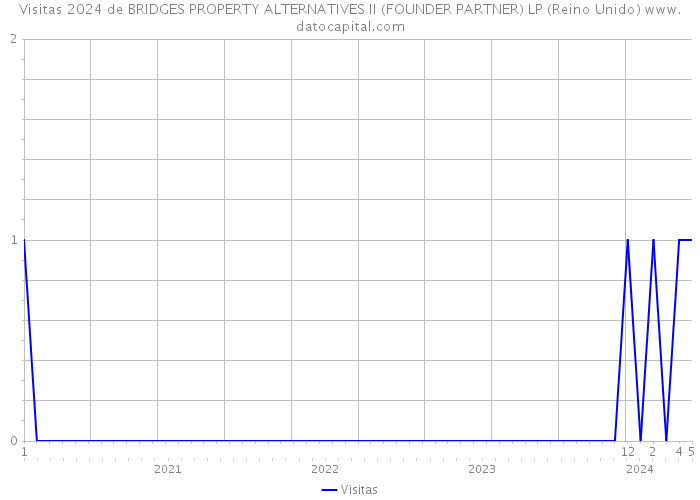 Visitas 2024 de BRIDGES PROPERTY ALTERNATIVES II (FOUNDER PARTNER) LP (Reino Unido) 