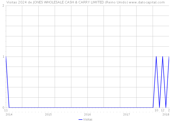 Visitas 2024 de JONES WHOLESALE CASH & CARRY LIMITED (Reino Unido) 