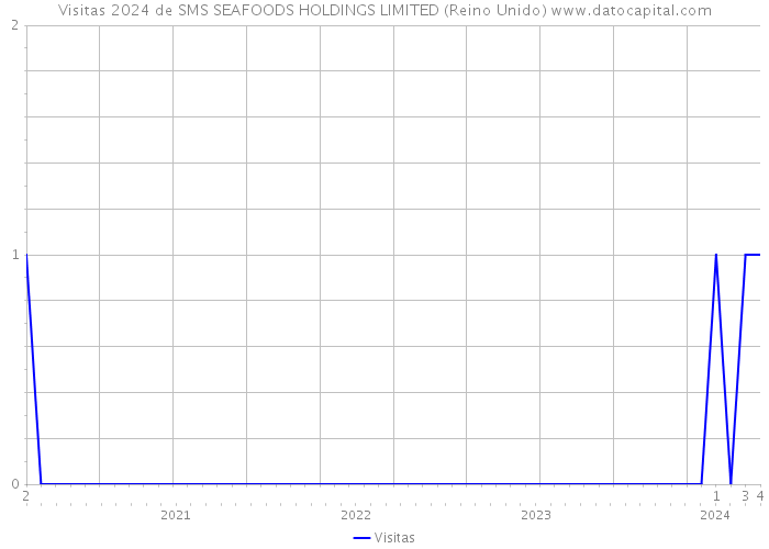 Visitas 2024 de SMS SEAFOODS HOLDINGS LIMITED (Reino Unido) 