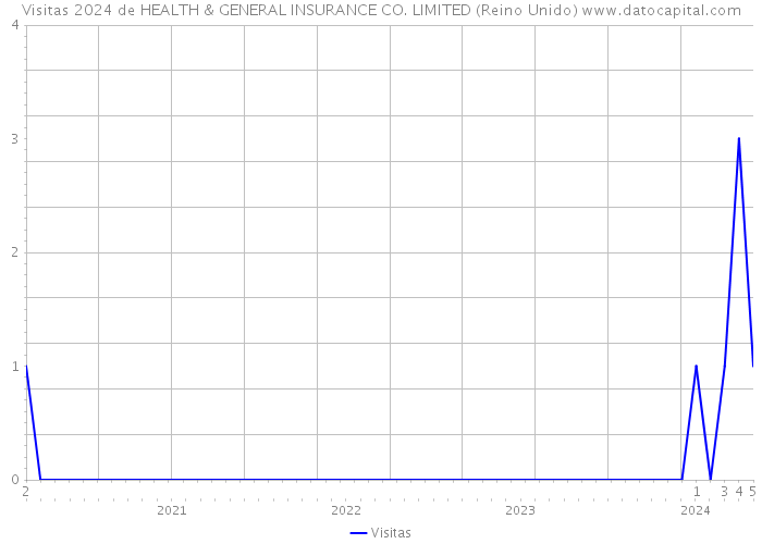 Visitas 2024 de HEALTH & GENERAL INSURANCE CO. LIMITED (Reino Unido) 