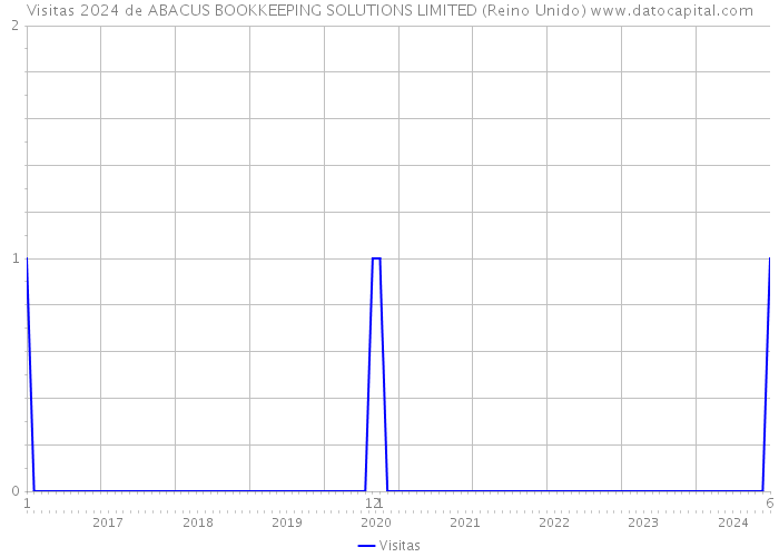 Visitas 2024 de ABACUS BOOKKEEPING SOLUTIONS LIMITED (Reino Unido) 