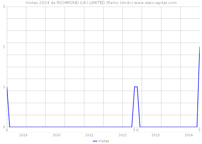 Visitas 2024 de RICHMOND (UK) LIMITED (Reino Unido) 