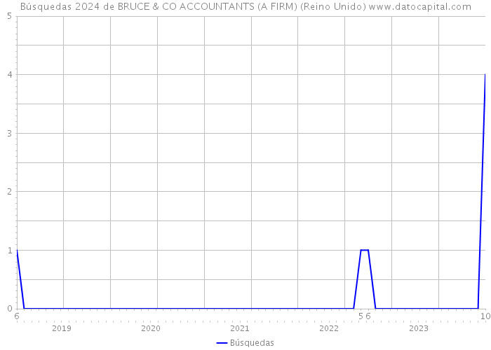 Búsquedas 2024 de BRUCE & CO ACCOUNTANTS (A FIRM) (Reino Unido) 