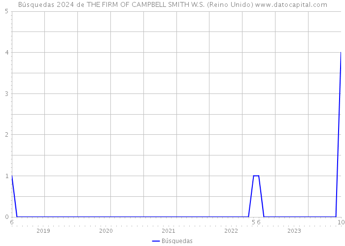 Búsquedas 2024 de THE FIRM OF CAMPBELL SMITH W.S. (Reino Unido) 