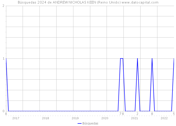 Búsquedas 2024 de ANDREW NICHOLAS KEEN (Reino Unido) 