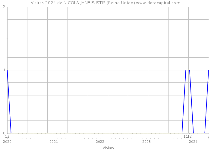 Visitas 2024 de NICOLA JANE EUSTIS (Reino Unido) 