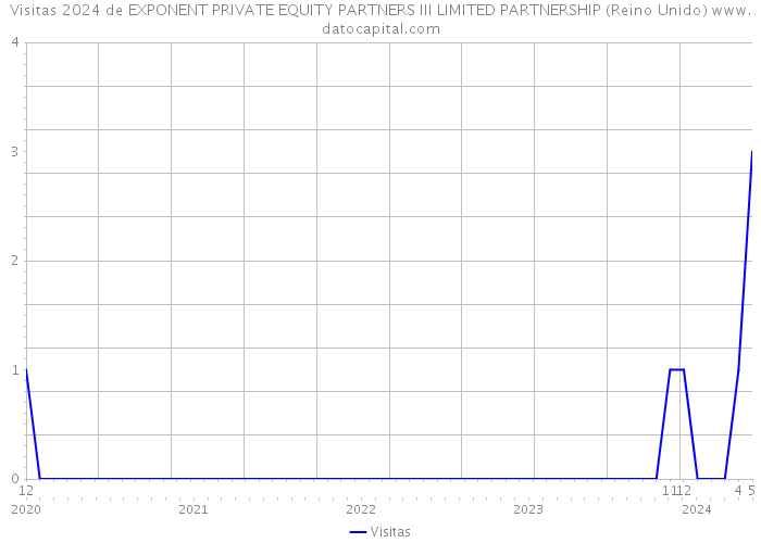 Visitas 2024 de EXPONENT PRIVATE EQUITY PARTNERS III LIMITED PARTNERSHIP (Reino Unido) 