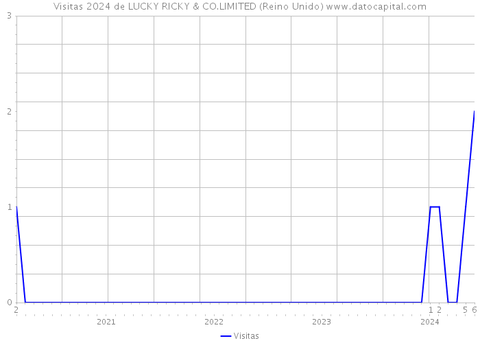 Visitas 2024 de LUCKY RICKY & CO.LIMITED (Reino Unido) 