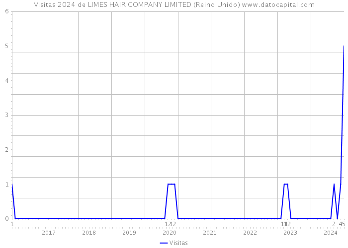 Visitas 2024 de LIMES HAIR COMPANY LIMITED (Reino Unido) 