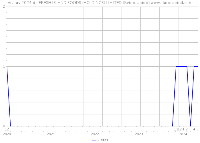 Visitas 2024 de FRESH ISLAND FOODS (HOLDINGS) LIMITED (Reino Unido) 