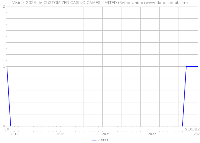 Visitas 2024 de CUSTOMIZED CASINO GAMES LIMITED (Reino Unido) 