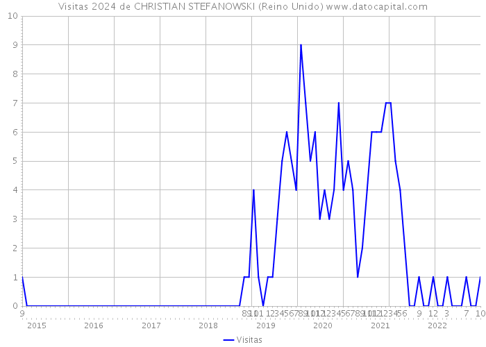 Visitas 2024 de CHRISTIAN STEFANOWSKI (Reino Unido) 