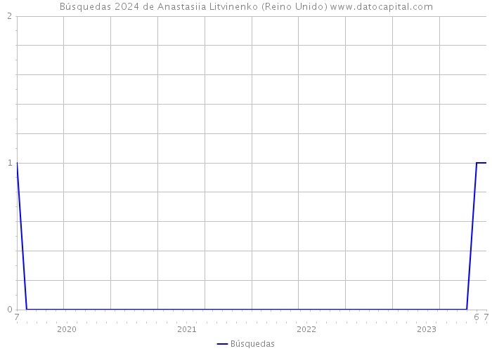 Búsquedas 2024 de Anastasiia Litvinenko (Reino Unido) 