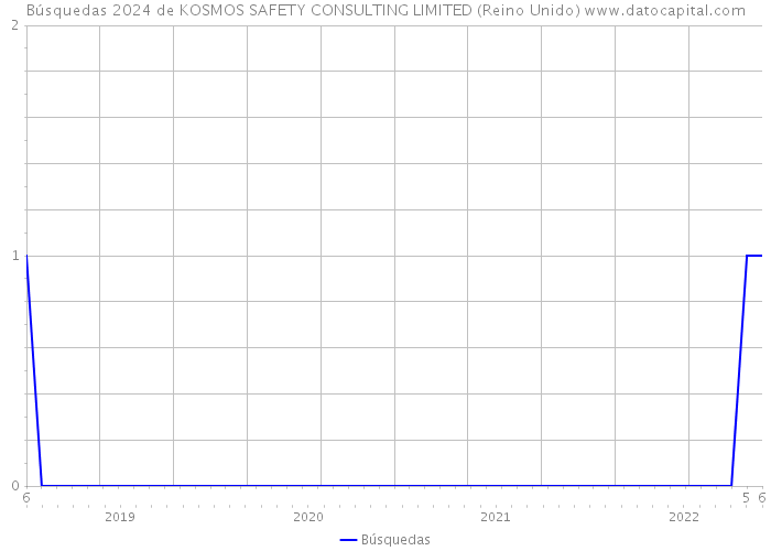 Búsquedas 2024 de KOSMOS SAFETY CONSULTING LIMITED (Reino Unido) 