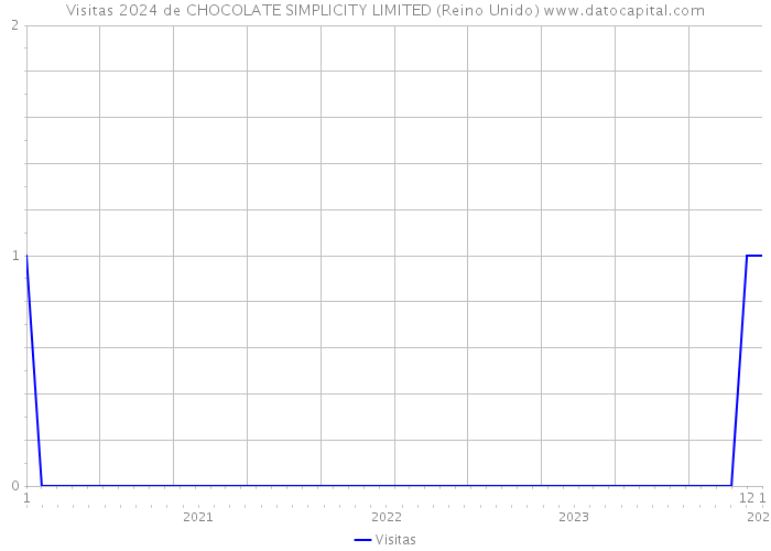 Visitas 2024 de CHOCOLATE SIMPLICITY LIMITED (Reino Unido) 