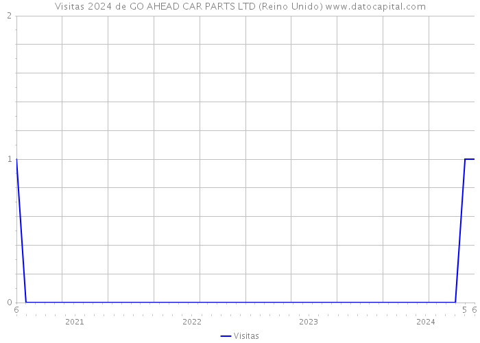 Visitas 2024 de GO AHEAD CAR PARTS LTD (Reino Unido) 