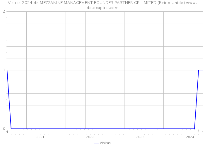 Visitas 2024 de MEZZANINE MANAGEMENT FOUNDER PARTNER GP LIMITED (Reino Unido) 