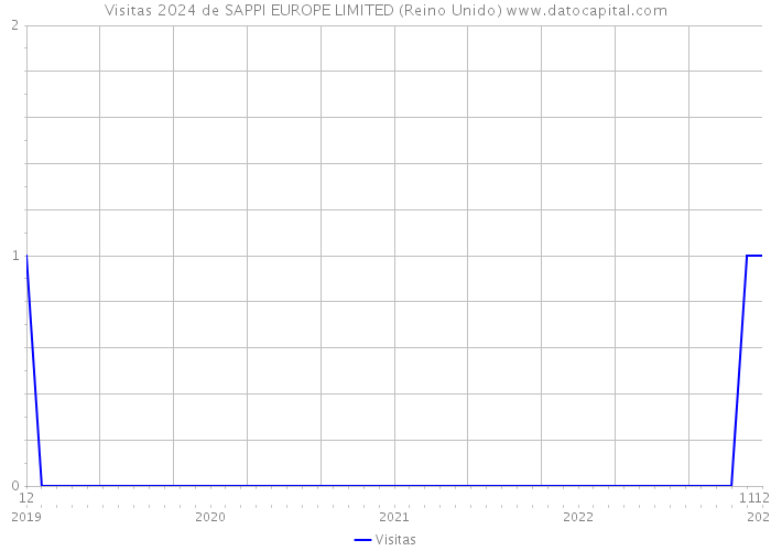 Visitas 2024 de SAPPI EUROPE LIMITED (Reino Unido) 