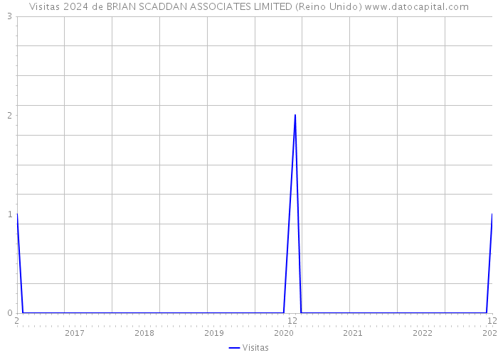 Visitas 2024 de BRIAN SCADDAN ASSOCIATES LIMITED (Reino Unido) 