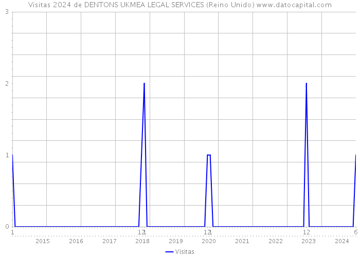 Visitas 2024 de DENTONS UKMEA LEGAL SERVICES (Reino Unido) 