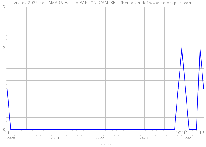 Visitas 2024 de TAMARA EULITA BARTON-CAMPBELL (Reino Unido) 