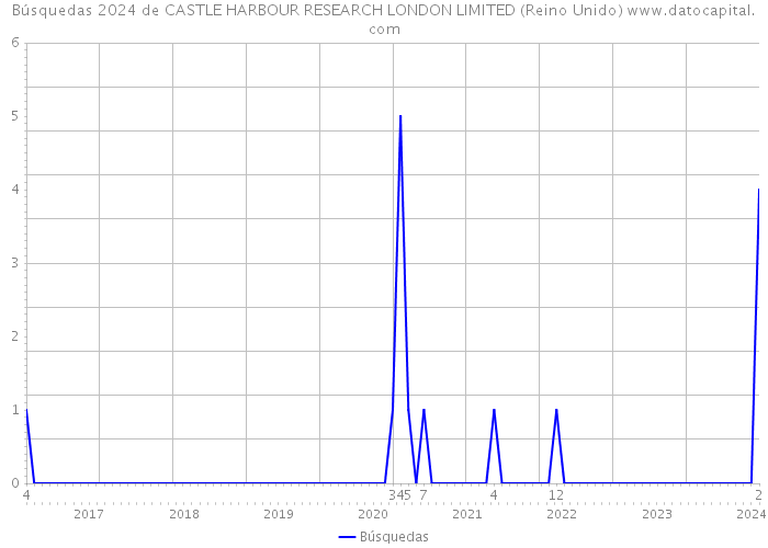 Búsquedas 2024 de CASTLE HARBOUR RESEARCH LONDON LIMITED (Reino Unido) 