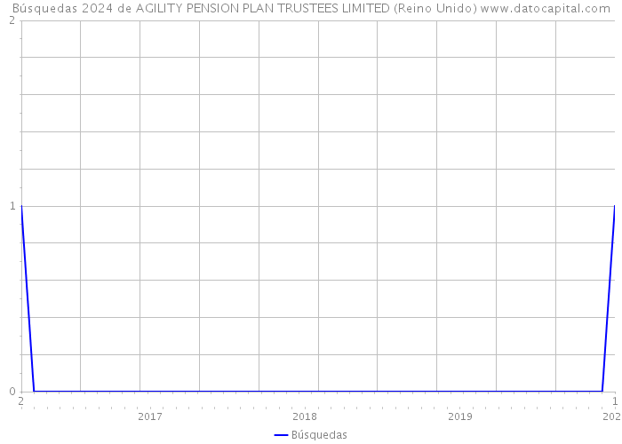 Búsquedas 2024 de AGILITY PENSION PLAN TRUSTEES LIMITED (Reino Unido) 