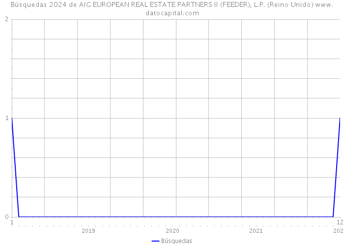 Búsquedas 2024 de AIG EUROPEAN REAL ESTATE PARTNERS II (FEEDER), L.P. (Reino Unido) 