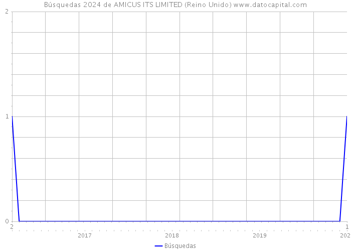 Búsquedas 2024 de AMICUS ITS LIMITED (Reino Unido) 