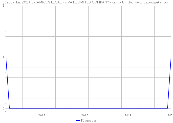 Búsquedas 2024 de AMICUS LEGAL PRIVATE LIMITED COMPANY (Reino Unido) 