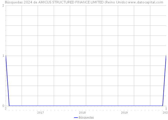 Búsquedas 2024 de AMICUS STRUCTURED FINANCE LIMITED (Reino Unido) 