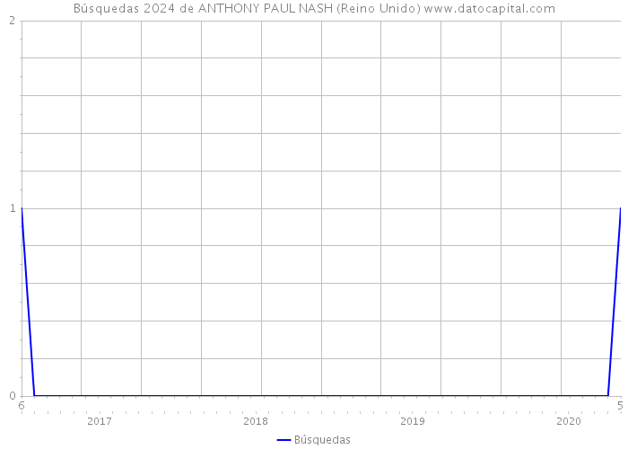 Búsquedas 2024 de ANTHONY PAUL NASH (Reino Unido) 