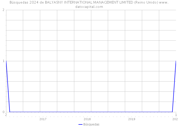 Búsquedas 2024 de BALYASNY INTERNATIONAL MANAGEMENT LIMITED (Reino Unido) 