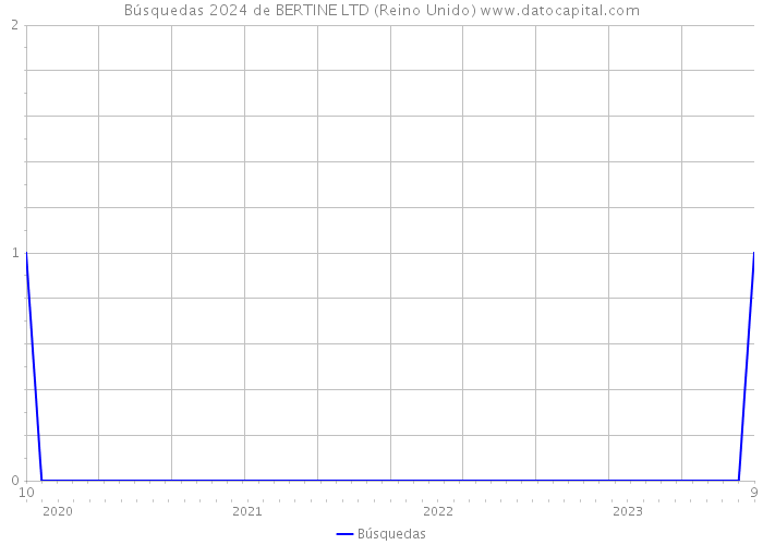 Búsquedas 2024 de BERTINE LTD (Reino Unido) 